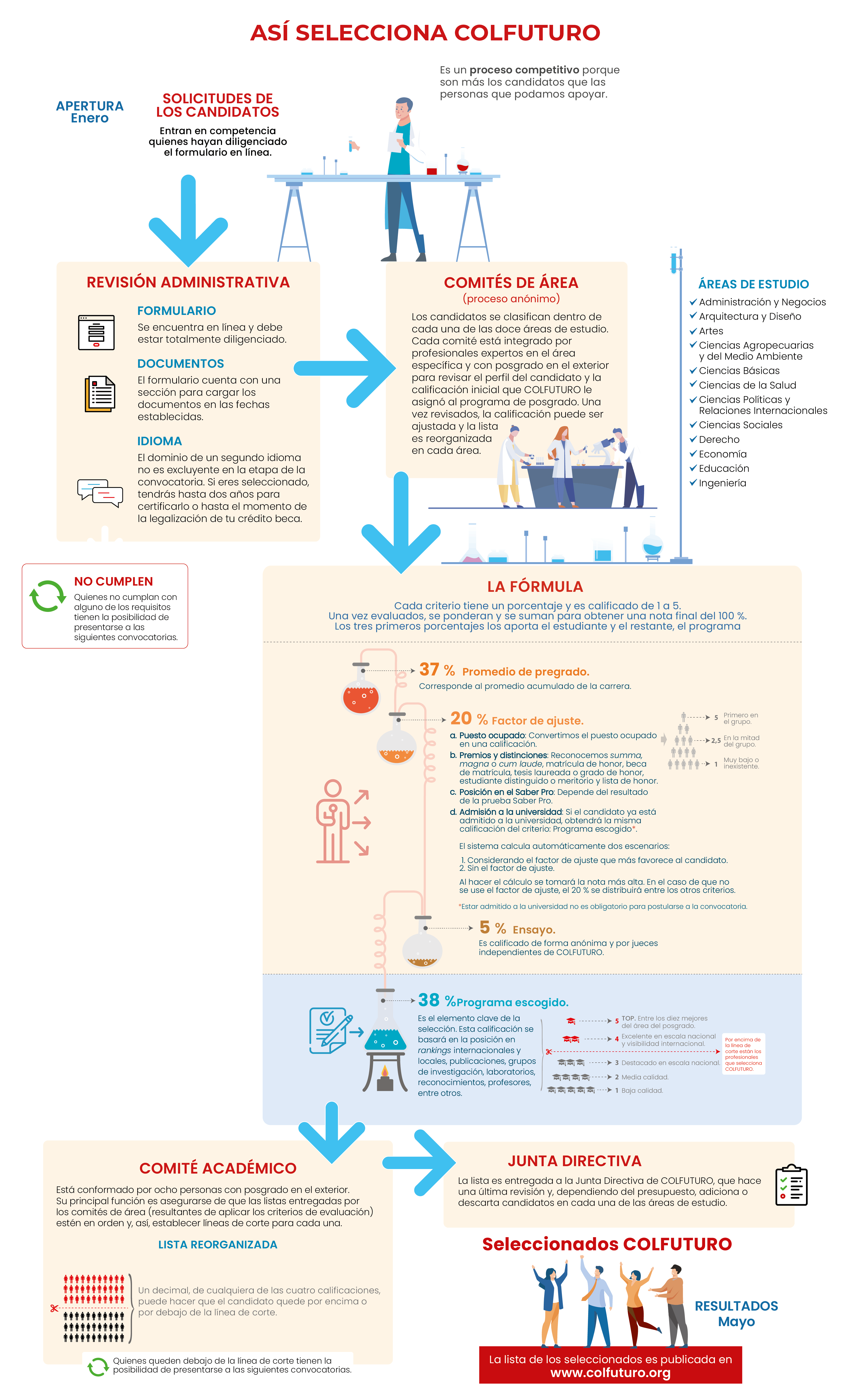 Así selecciona COLFUTURO